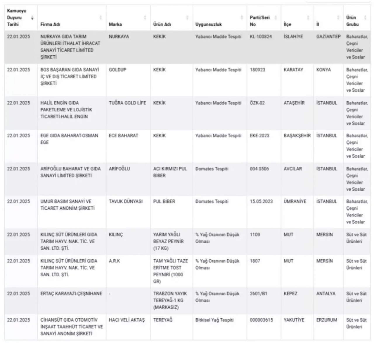 Foto - Bakanlık 41 sakıncalı ürünü daha ifşa etti! Ünlü markalar da listede