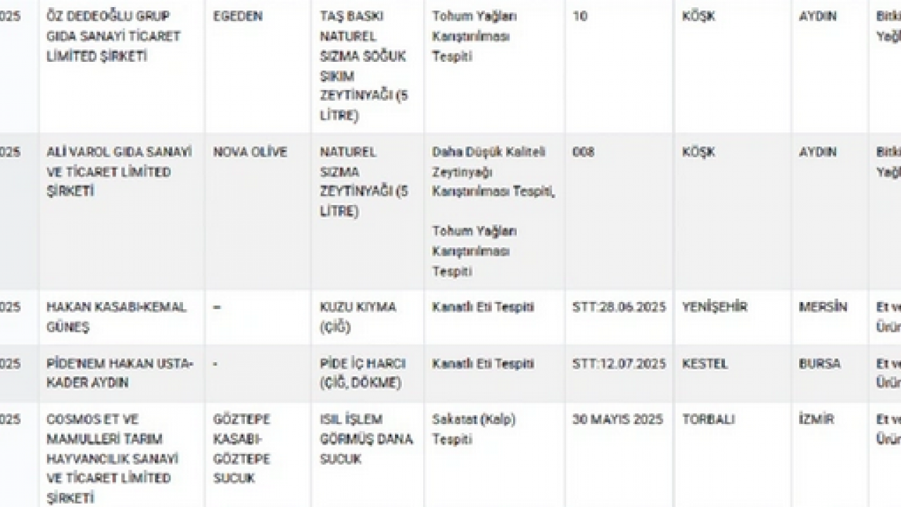 Foto - Bakanlıktan dehşet verici açıklama! Dana sucukta sakatat, siyah çayda gıda boyası tespit edildi