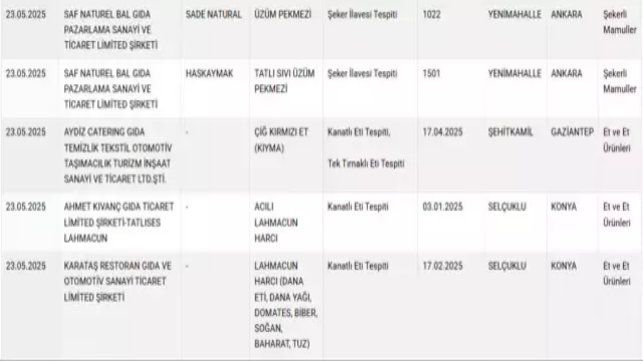 Foto - Bakanlık, firmaları ifşa etti! İşte vatandaşa at ve eşek etinin yedirildiği iki ilimiz