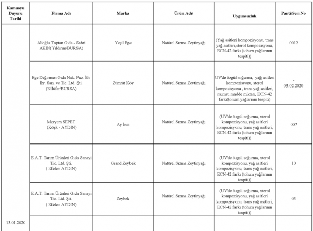 Foto - Bakanlık gıdada sahtecilik yapan markaları ifşa etti