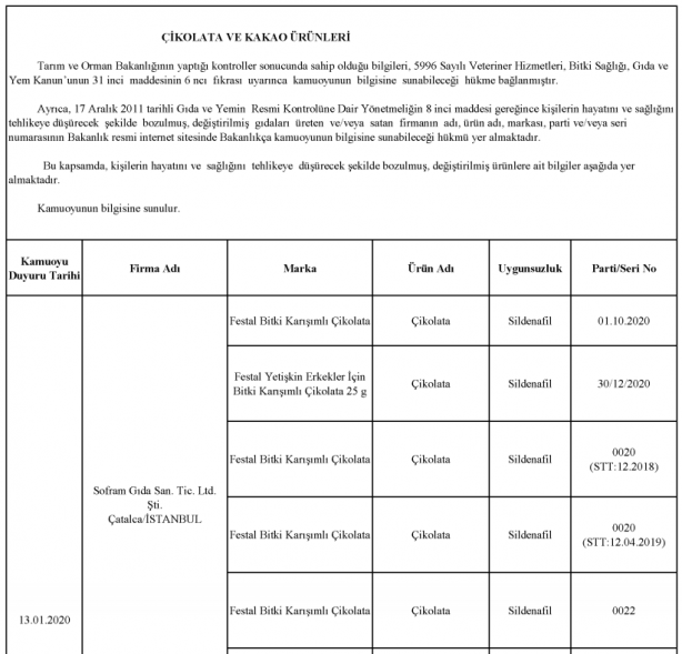 Foto - Bakanlık gıdada sahtecilik yapan markaları ifşa etti
