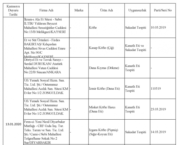 Foto - Bakanlık gıdada sahtecilik yapan markaları ifşa etti