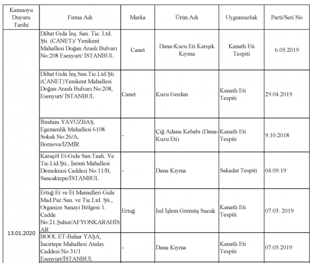 Foto - Bakanlık gıdada sahtecilik yapan markaları ifşa etti