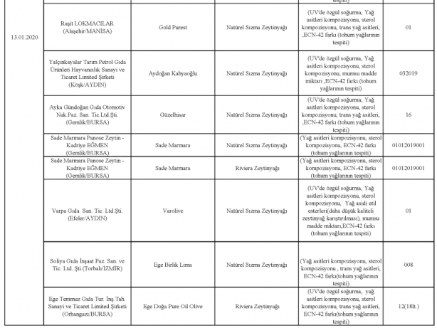 Foto - Bakanlık gıdada sahtecilik yapan markaları ifşa etti