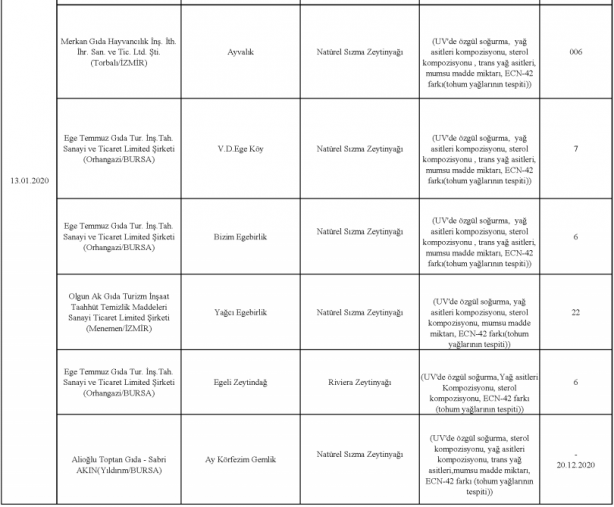 Foto - Bakanlık gıdada sahtecilik yapan markaları ifşa etti