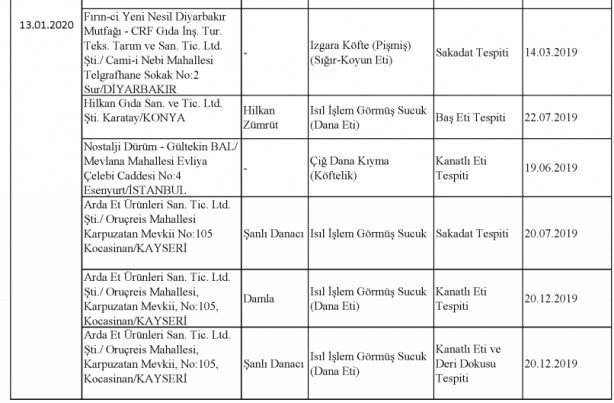 Foto - Bakanlık gıdada sahtecilik yapan markaları ifşa etti