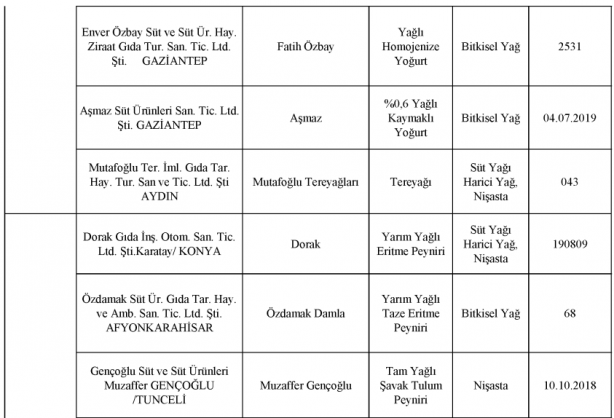 Foto - Bakanlık gıdada sahtecilik yapan markaları ifşa etti