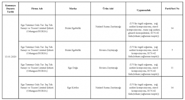 Foto - Bakanlık gıdada sahtecilik yapan markaları ifşa etti