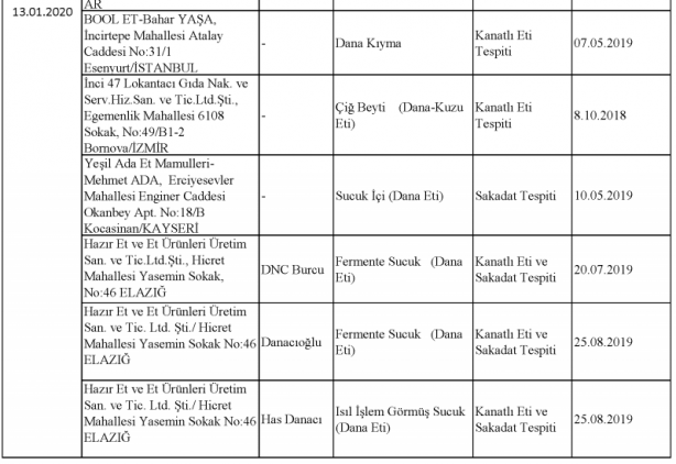 Foto - Bakanlık gıdada sahtecilik yapan markaları ifşa etti
