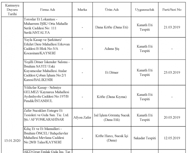 Foto - Bakanlık gıdada sahtecilik yapan markaları ifşa etti