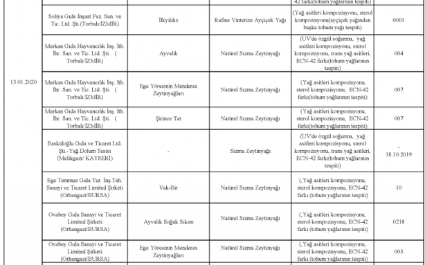 Foto - Bakanlık gıdada sahtecilik yapan markaları ifşa etti