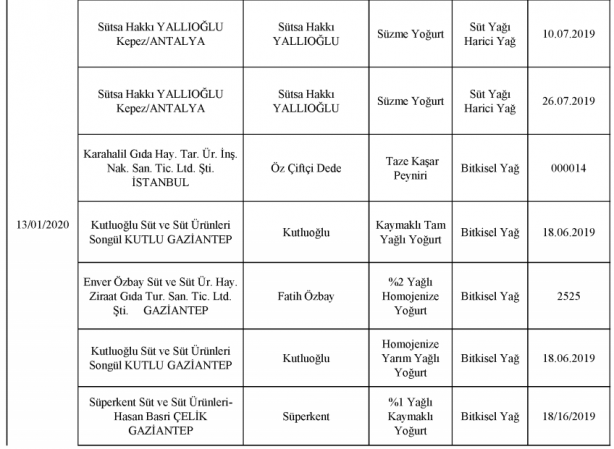 Foto - Bakanlık gıdada sahtecilik yapan markaları ifşa etti