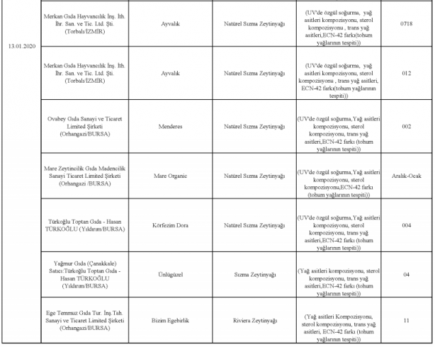Foto - Bakanlık gıdada sahtecilik yapan markaları ifşa etti