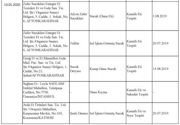 Foto - Bakanlık gıdada sahtecilik yapan markaları ifşa etti