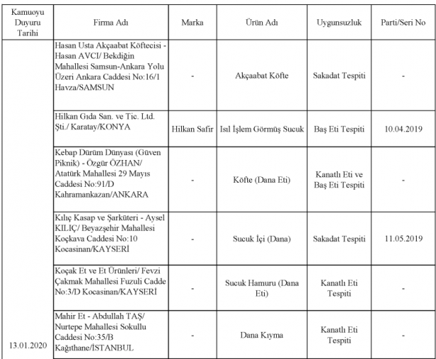 Foto - Bakanlık gıdada sahtecilik yapan markaları ifşa etti