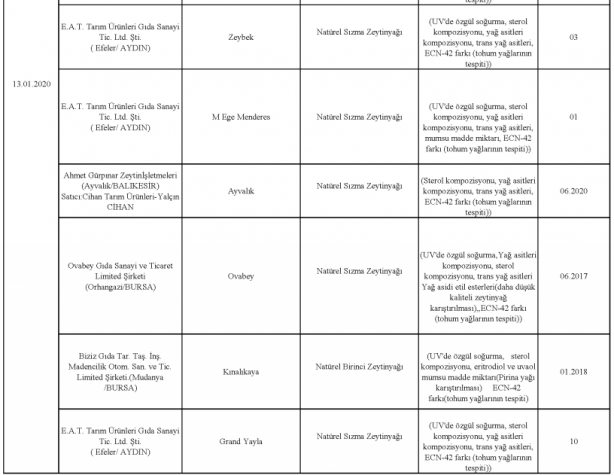 Foto - Bakanlık gıdada sahtecilik yapan markaları ifşa etti