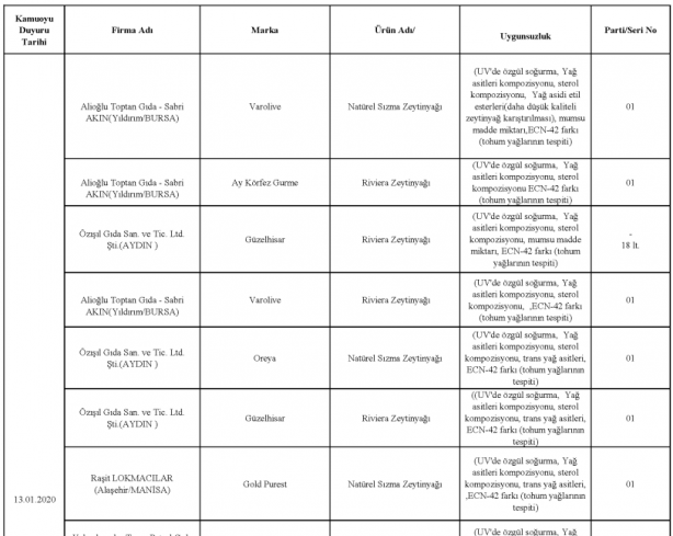 Foto - Bakanlık gıdada sahtecilik yapan markaları ifşa etti