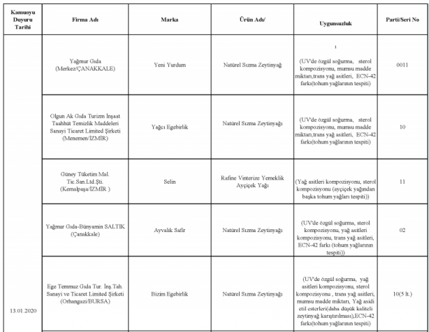 Foto - Bakanlık gıdada sahtecilik yapan markaları ifşa etti