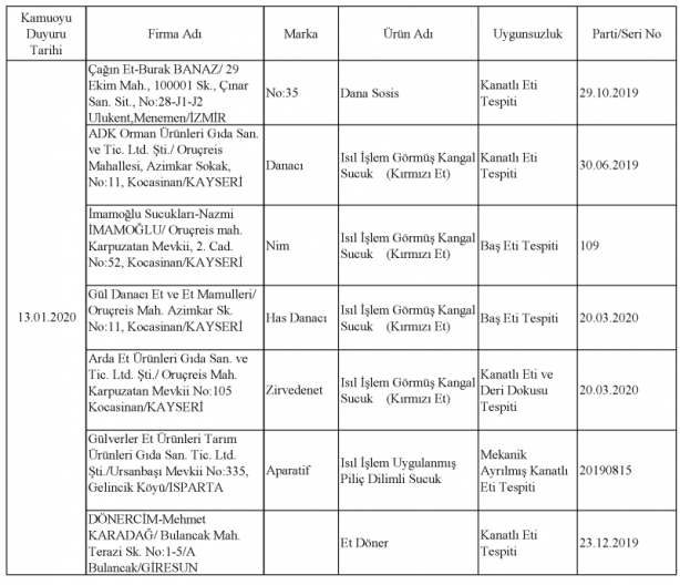Foto - Bakanlık gıdada sahtecilik yapan markaları ifşa etti