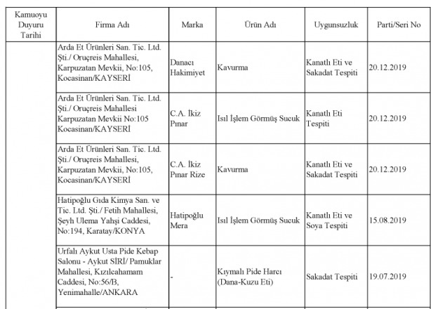 Foto - Bakanlık gıdada sahtecilik yapan markaları ifşa etti