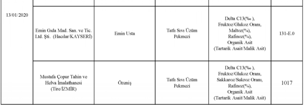 Foto - Bakanlık gıdada sahtecilik yapan markaları ifşa etti