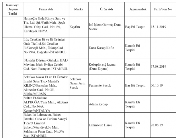 Foto - Bakanlık gıdada sahtecilik yapan markaları ifşa etti