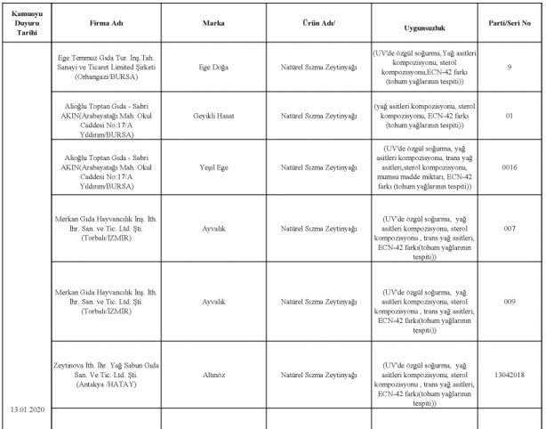Foto - Bakanlık gıdada sahtecilik yapan markaları ifşa etti