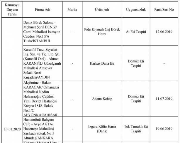 Foto - Bakanlık gıdada sahtecilik yapan markaları ifşa etti