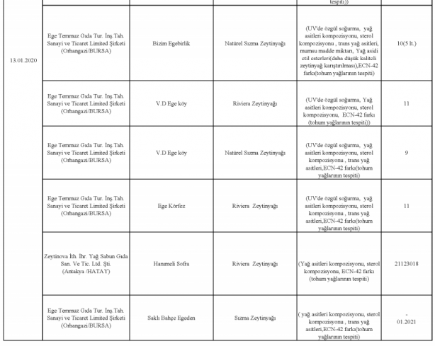 Foto - Bakanlık gıdada sahtecilik yapan markaları ifşa etti