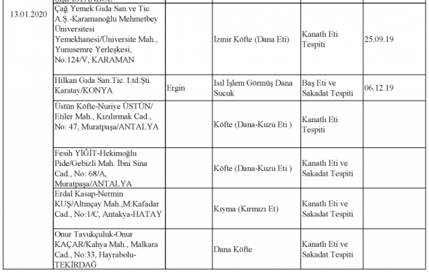Foto - Bakanlık gıdada sahtecilik yapan markaları ifşa etti