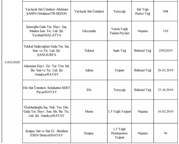 Foto - Bakanlık gıdada sahtecilik yapan markaları ifşa etti