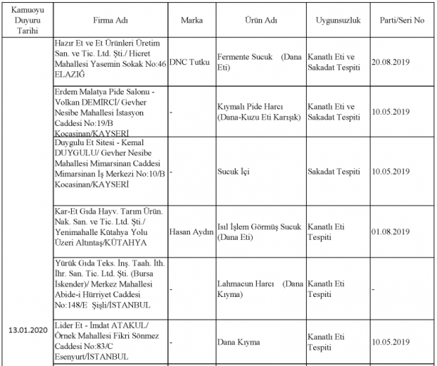 Foto - Bakanlık gıdada sahtecilik yapan markaları ifşa etti