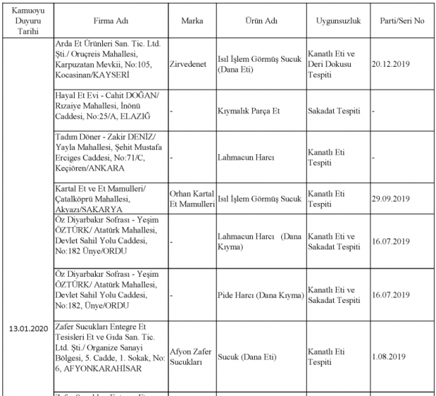 Foto - Bakanlık gıdada sahtecilik yapan markaları ifşa etti