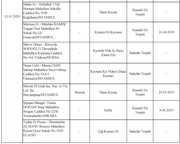 Foto - Bakanlık gıdada sahtecilik yapan markaları ifşa etti