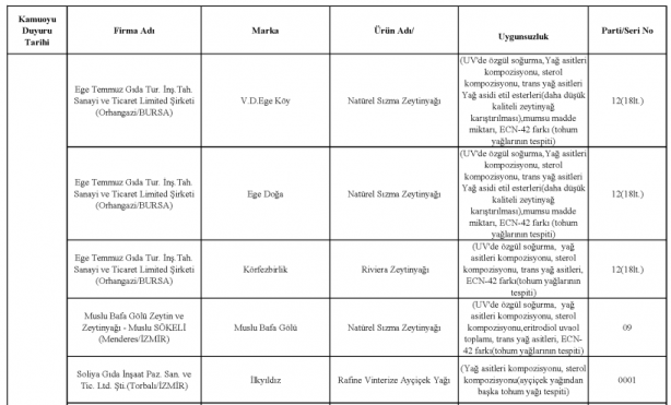 Foto - Bakanlık gıdada sahtecilik yapan markaları ifşa etti