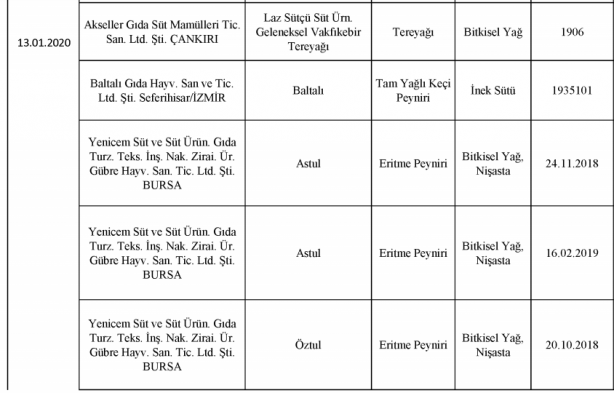 Foto - Bakanlık gıdada sahtecilik yapan markaları ifşa etti