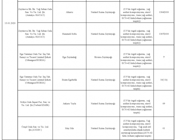 Foto - Bakanlık gıdada sahtecilik yapan markaları ifşa etti