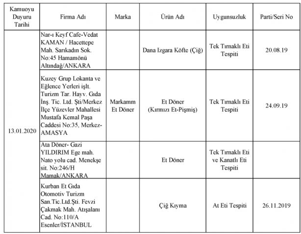 Foto - Bakanlık gıdada sahtecilik yapan markaları ifşa etti