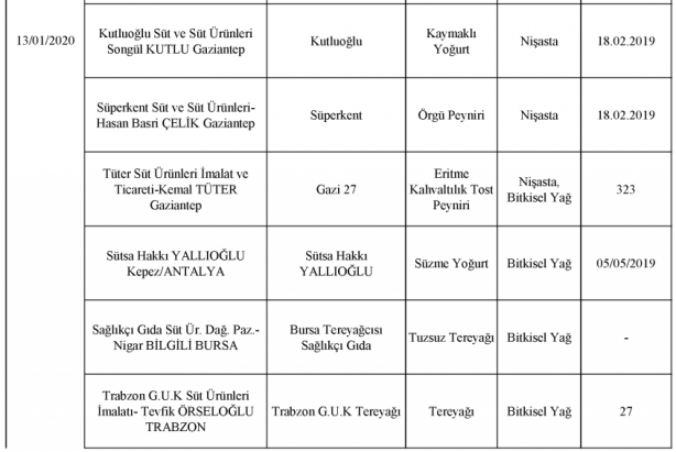 Foto - Bakanlık gıdada sahtecilik yapan markaları ifşa etti