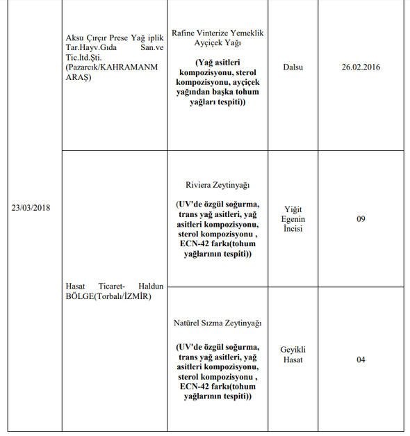 Foto - Bakanlık hileli ürünleri açıkladı (İşte listede yer alan 173 firma)