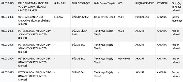 Foto - Bakanlık ifşa etti! Kıymalı börekten sucuğa gıda skandalı ortaya çıktı