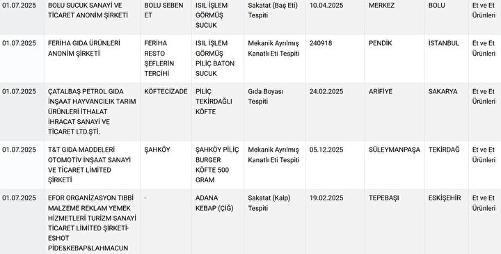 Foto - Bakanlık ifşa etti! Kıymalı börekten sucuğa gıda skandalı ortaya çıktı