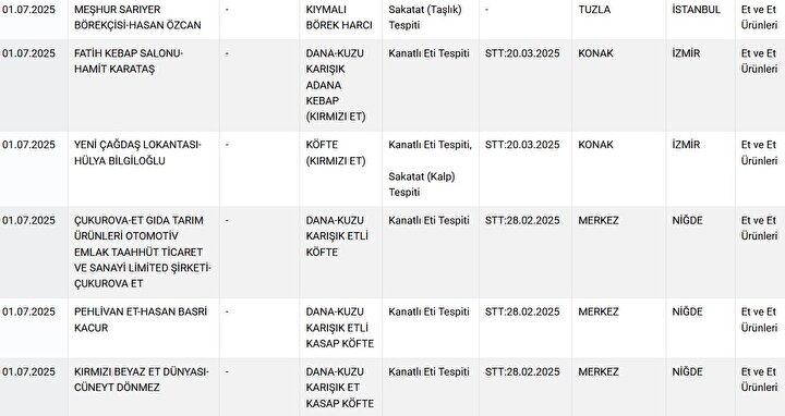 Foto - Bakanlık ifşa etti! Kıymalı börekten sucuğa gıda skandalı ortaya çıktı