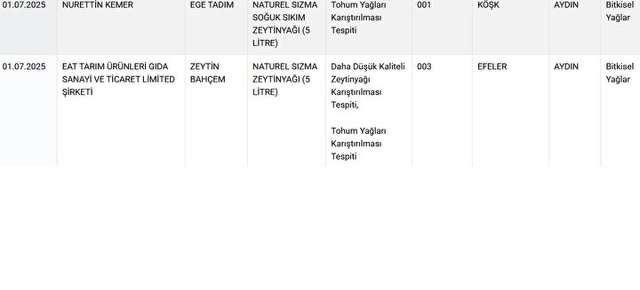 Foto - Bakanlık ifşa etti! Kıymalı börekten sucuğa gıda skandalı ortaya çıktı