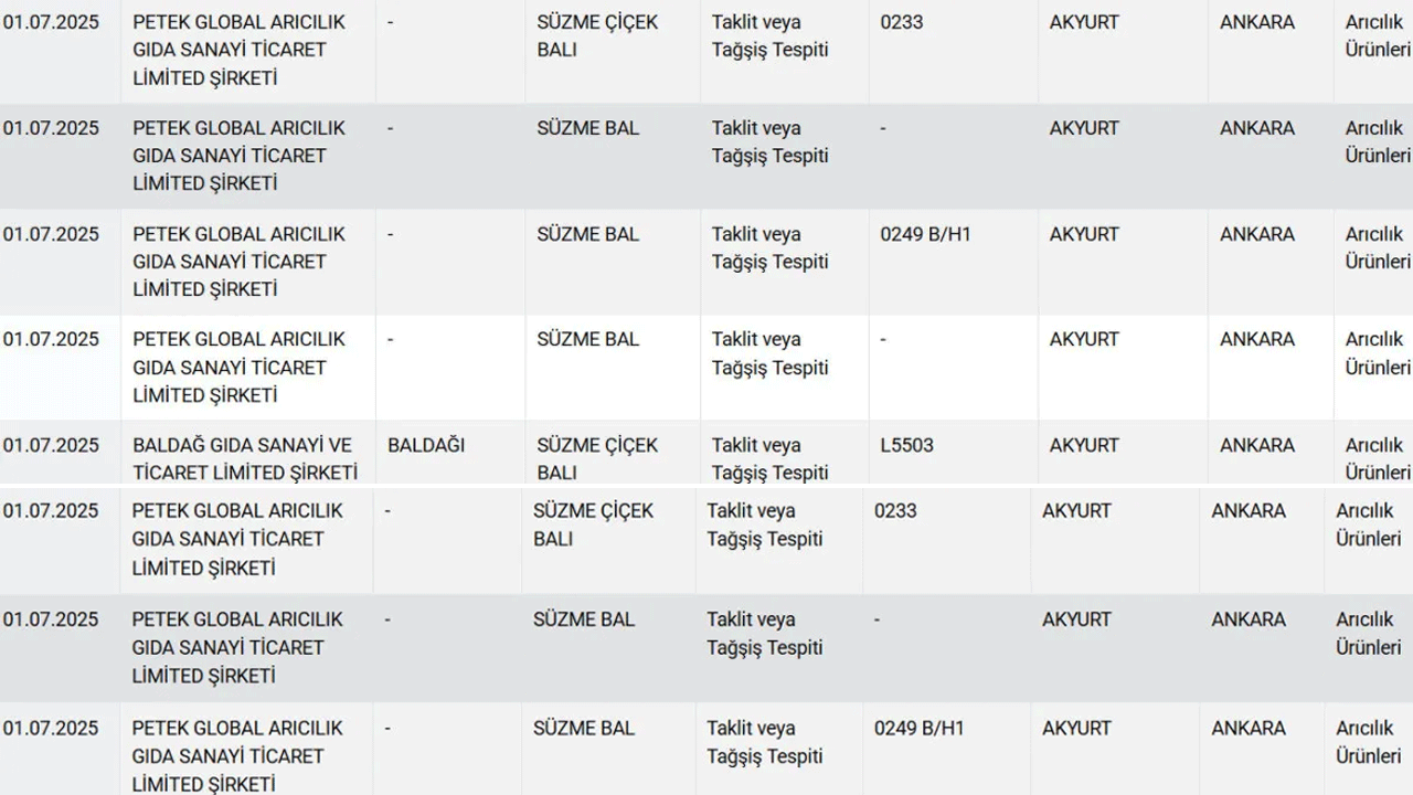 Foto - Bakanlık tek tek ifşa etti: Ünlü bal markası hileli çıktı!