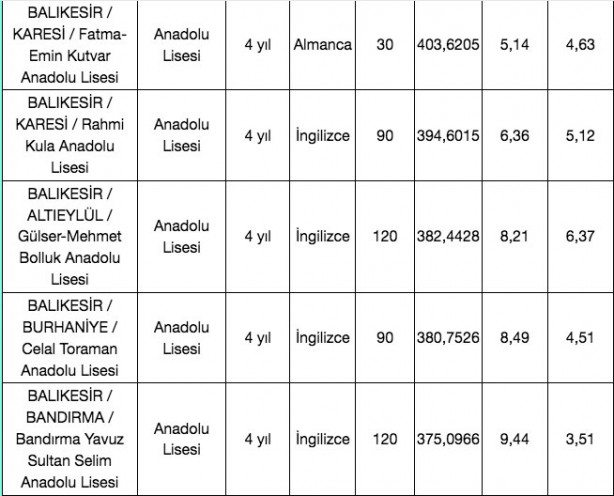 Foto - Balıkesir liseleri taban puanlar 2022 en düşük yüzdelik dilim ile en yüksek yüzdelik dilimleri