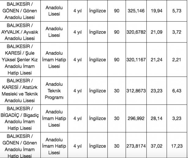 Foto - Balıkesir liseleri taban puanlar 2022 en düşük yüzdelik dilim ile en yüksek yüzdelik dilimleri
