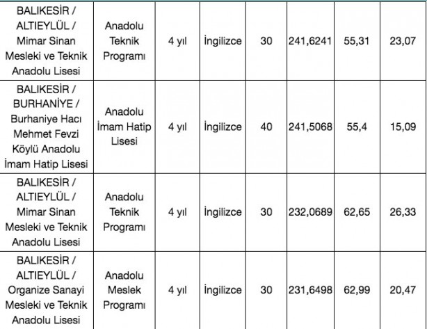 Foto - Balıkesir liseleri taban puanlar 2022 en düşük yüzdelik dilim ile en yüksek yüzdelik dilimleri