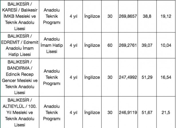 Foto - Balıkesir liseleri taban puanlar 2022 en düşük yüzdelik dilim ile en yüksek yüzdelik dilimleri
