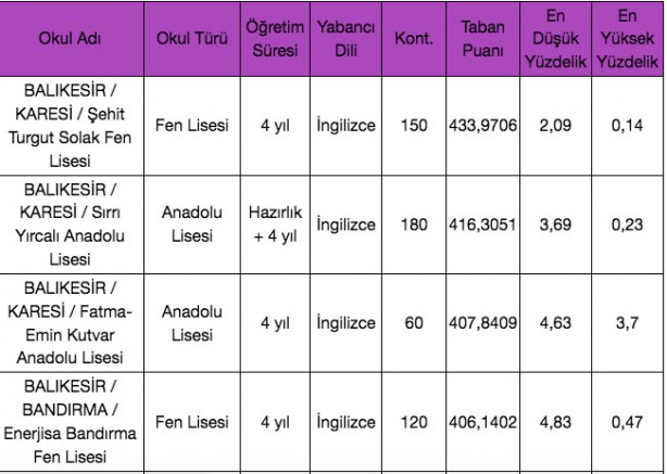 Foto - Balıkesir liseleri taban puanlar 2022 en düşük yüzdelik dilim ile en yüksek yüzdelik dilimleri
